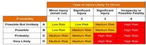 Risk Evaluation Chart